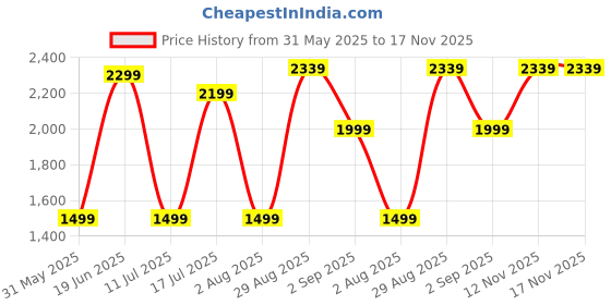 amazon.in stony brook Nasher Miles Dunes 55 Cm 20 Inch Polycarbonate Hard-Sided 4 Wheels Spinner Cabin Luggage Trolley Bag (Navy Blue) stony brook Price History Graph from 31 May 2025 to 17 Nov 2025