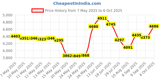 amazon.in stonylab Qualitative Filter Paper, 94 mm Diameter Fast Speed Cellulose Filter Paper Circles, 25 Microns Particle Retention, 100 Packs Price History Graph from 7 May 2025 to 6 Oct 2025