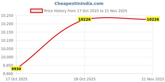 amazon.in stonylab Qualitative Filter Paper Circles, 180 mm Diameter Cellulose Filter Paper with 20 Micron Particle Retention Medium Filtration Speed, Pack of 100 Price History Graph from 17 Oct 2025 to 21 Nov 2025
