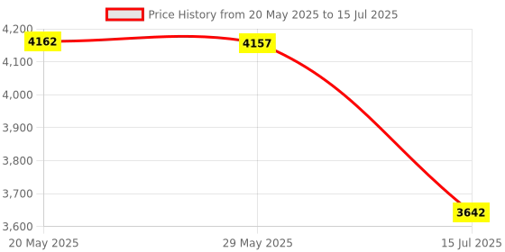 amazon.in stonylab Quantitative Filter Paper, 100 Pack Slow Flow Rate Cellulose Filter Paper Circles with 10 Micron Particle Retention, 74 mm Diameter stonylab Price History Graph from 20 May 2025 to 15 Jul 2025