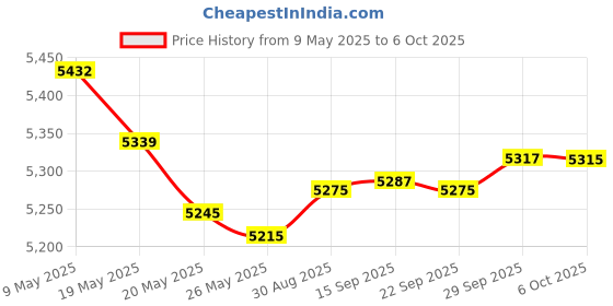 amazon.in stonylab Quantitative Filter Paper Circles, 100 Pack Fast Speed Cellulose Filter Paper 25 Microns Particle Retention, 56 mm Diameter stonylab Price History Graph from 9 May 2025 to 6 Oct 2025