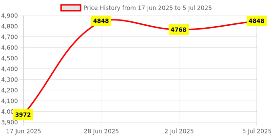 amazon.in stonylab Quantitative Filter Paper Circles, 100 Pack Fast Speed Cellulose Filter Paper 25 Microns Particle Retention, 94 mm Diameter Price History Graph from 17 Jun 2025 to 5 Jul 2025
