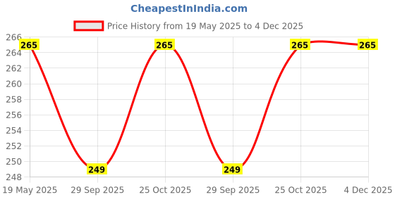 amazon.in Stookin 6ft×9ft,Black Soft Silky Polyester Photo Backdrop Drapes for Birthday Wedding Baby Shower Baptism Photo Photography Price History Graph from 19 May 2025 to 3 Dec 2025