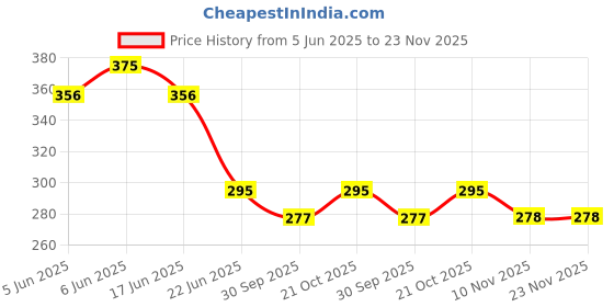 amazon.in Stookin Dynamo/Generator DC Brushless Motor 220V Bearing Electric High Speed Motor 3-Phase Pack of 1 stookin Price History Graph from 5 Jun 2025 to 23 Nov 2025