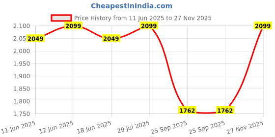 amazon.in greetwood Stool Ottoman Pouffes for Living Room, Kitchen, Home, Office Furniture with Soft Cotton Cushion Mudda Footrest Stool for Chair Sofa Bed Dressing Decor, Mandala Grey (17 Inch Pack of 1) greetwood Price History Graph from 11 Jun 2025 to 27 Nov 2025