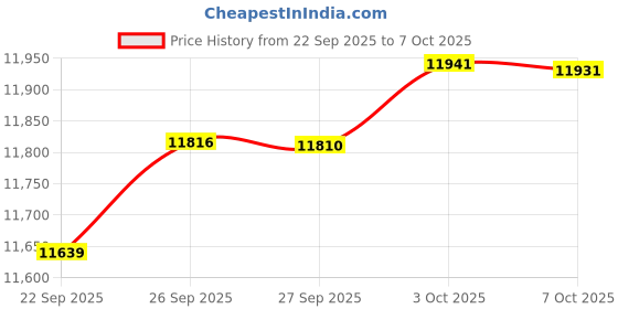amazon.in Stop By Bendix SBC748 Brake Pads Price History Graph from 22 Sep 2025 to 7 Oct 2025