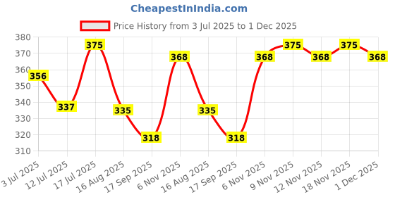 amazon.in Stop-O One Touch Power Spray, Instant Bathroom/Toilet Freshener, English Lavender Fragrance - Set of 3 Packs (1 Dispenser + 1 Refill per pack) Price History Graph from 3 Jul 2025 to 1 Dec 2025