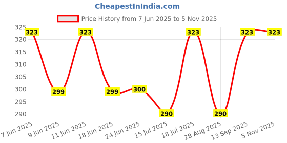 amazon.in Stop-O One Touch Power Spray, Instant Bathroom/Toilet Freshener with Lemongrass and English Lavender Fragrance Refill, Lasts for 100 Sprays (1 Dispenser + 3 Refills) Price History Graph from 7 Jun 2025 to 4 Nov 2025