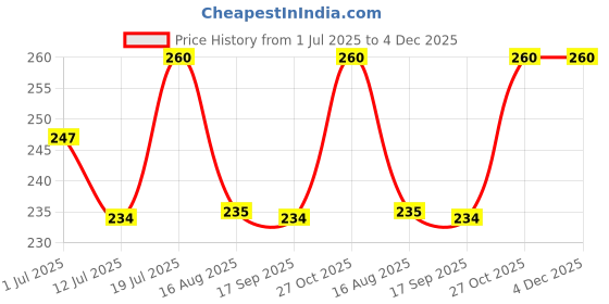 amazon.in Stop-O Power Bag Bathroom Air Freshener - 40 G (10Gx4) | Combo Pack| Long-Lasting Apple Cinnamon Fragrance Gel | Lasts Upto 30 Days Price History Graph from 1 Jul 2025 to 4 Dec 2025
