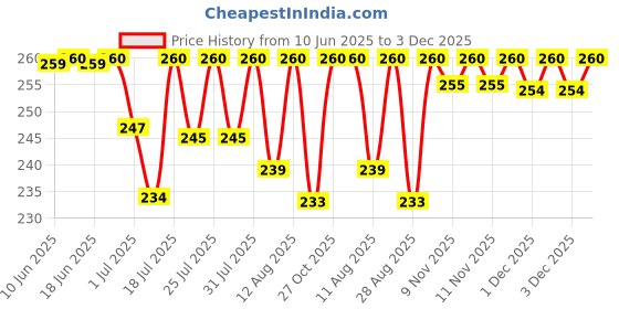 amazon.in Stop-O Power Bag Bathroom Air Freshener - 40 G Gel (10Gx4) | Combo Pack| Fresh, Long Lasting Citrus Fragrance | Lasts Upto 30 Days Price History Graph from 10 Jun 2025 to 3 Dec 2025
