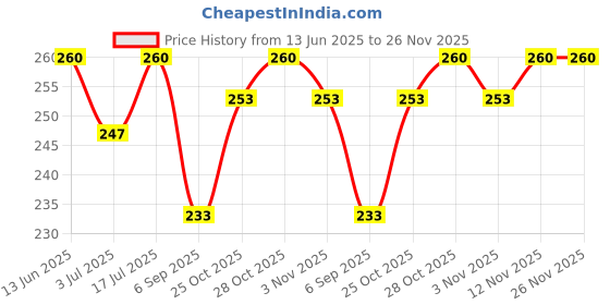 amazon.in Stop-O Power Bag Bathroom Air Freshener Gel-40 G (10Gx4)|Combo Pack|Fruity, Long-Lasting Melon Fragrance|Lasts Up To 30 Days Price History Graph from 13 Jun 2025 to 26 Nov 2025