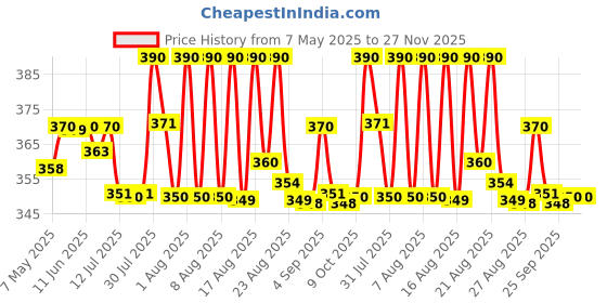 amazon.in Stop-O Power Bag Bathroom Air Freshener Gel - 60 Grams, 10x6, Assorted Pack, Long-Lasting Mixed Fragrances, Apple Cinnamon, Melon, Tangerine, Amber Rose, Green Harmony, Citrus Zing, Lasts Upto 30 Days stop-o Price History Graph from 7 May 2025 to 26 Nov 2025