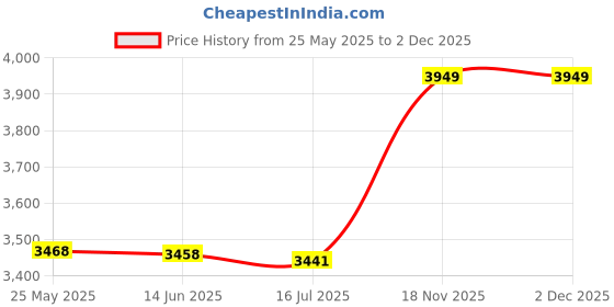 amazon.in Stop Thumb Sucking Non-toxic Silicone Baby Kids Finger Guard Stop Thumb Sucking Wrist Band Treatment Kit to Stop Thumb Sucking (The index finger type) Price History Graph from 25 May 2025 to 1 Dec 2025
