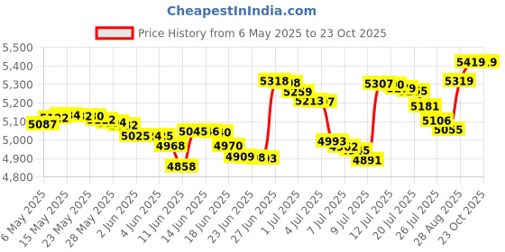 amazon.in delta Stop Thumbsucking Thumb Sucking Kids Baby Child Finger Guard Protect (Small (from 12 to 36 month)) delta Price History Graph from 6 May 2025 to 22 Oct 2025