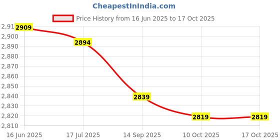 amazon.in Stop Timer, Stopwatch Timer, Electronic Athletics Multifunction Sports Equipment for Swimming Timing Tool Running(Black) Price History Graph from 16 Jun 2025 to 17 Oct 2025