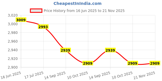 amazon.in Stop Timer, Stopwatch Timer, Electronic Athletics Multifunction Sports Equipment for Swimming Timing Tool Running(Yellow) Price History Graph from 16 Jun 2025 to 21 Nov 2025