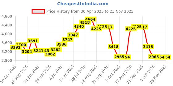 amazon.in Stop Watch - Digital, 0.1 Pound Price History Graph from 30 Apr 2025 to 23 Nov 2025