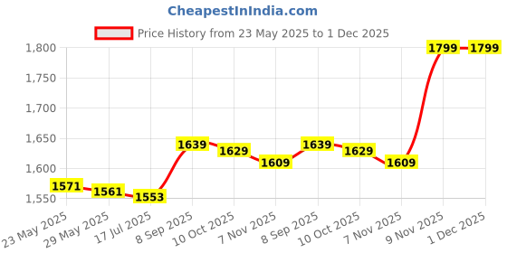 amazon.in Stop Watch, Ergonomic Waterproof Date Time Electronic Stopwatch for Sports Referees (Yellow) Price History Graph from 23 May 2025 to 1 Dec 2025