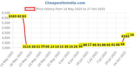 amazon.in dalaran Stopper Beads for Bracelets 925 Sterling Silver Clip Spacer Charm Bracelet Stoppers dalaran Price History Graph from 14 May 2025 to 27 Oct 2025