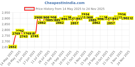 amazon.in Stopwatch Chronograph 40H Timer for Competitions Football Training Price History Graph from 14 May 2025 to 23 Nov 2025