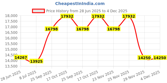 amazon.in Stopwatch, Mechanical Stop Watch for Sports Round Stopwatches Timer for Sports and Competitions Price History Graph from 28 Jun 2025 to 4 Dec 2025