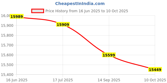 amazon.in Stopwatch, Referee Electronic Multifunction Sports Timer, Professional for Running Swimming Price History Graph from 16 Jun 2025 to 10 Oct 2025