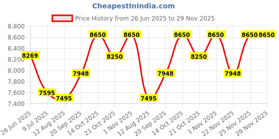 amazon.in Stopwatch, Traceable, Digital NIST Price History Graph from 26 Jun 2025 to 29 Nov 2025