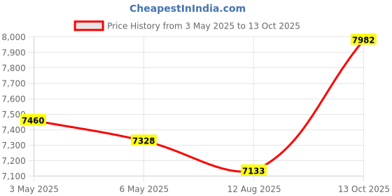 amazon.in Stopwatch with Backlight，100 Lap Metal Stop Watch for Sports with Alarm Countdown 0.01second Timing, Digital Stopwatches Timer for Sports and Competitions Price History Graph from 3 May 2025 to 13 Oct 2025