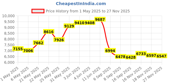 amazon.in Stopwatch,Metal Stop Watch for Sports with Backlight 100 Laps Memory Waterproof Stopwatches Timer for Sports and Competitions Price History Graph from 1 May 2025 to 24 Nov 2025