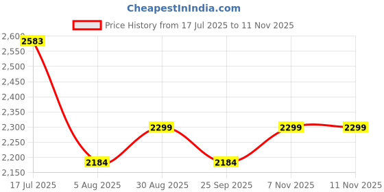amazon.in STORACK 3 Shelf Heavy Duty Rack Boltless Heights Adjustable Wire Shelving Shelves Storage Organizer Multipurpose Storage Kitchen Office Garage 27X17X30 Inch Chrome Price History Graph from 17 Jul 2025 to 10 Nov 2025