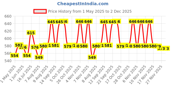 amazon.in zorbes Storage Bag For Samsung T7/T7 Touch Portable Ssd,Shockproof Travel Organizer Storage Case With Handstrap For Samsung T7/T7 Touch 500Gb 1Tb 2Tb Usb 3.2 External SSD (Only Bag),Black zorbes Price History Graph from 1 May 2025 to 2 Dec 2025