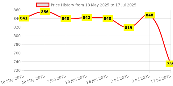 amazon.in loom tree Storage Bag Liner Insert Bucket Type with Compartments Durable Material Felt Gray loom tree Price History Graph from 18 May 2025 to 17 Jul 2025