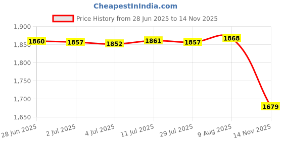 amazon.in Storage Basket with Wheels Organizer Bin for Cupboard Cabinet Shelf Bathroom 36.3cmx11.5cmx23cm Price History Graph from 28 Jun 2025 to 14 Nov 2025