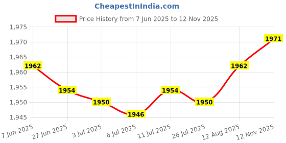 amazon.in Storage Basket with Wheels Organizer Bin for Cupboard Cabinet Shelf Bathroom 36.3cmx15cmx23cm Price History Graph from 7 Jun 2025 to 12 Nov 2025