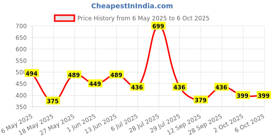 amazon.in Storage Bins with Lids, Grey and White, Foldable Fabric Organizer Cubes with Handles, Set of 2 (2) Price History Graph from 6 May 2025 to 2 Oct 2025
