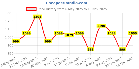 amazon.in Storage Box for DJI OSMO Action 3 / DJI Action 4 Adventure Combo Water Proof Carry Case Shock Proof Action Camera, Hub Perfect Fit Bag : Protective Travel with Carabiner+Lanyard Ropes+Shoulder Straps Price History Graph from 6 May 2025 to 13 Nov 2025