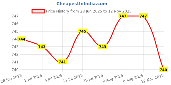 amazon.in Storage Box Grocery Bag Holder Wall Mounted for Restaurant Hotel Pantry Orange Price History Graph from 28 Jun 2025 to 12 Nov 2025