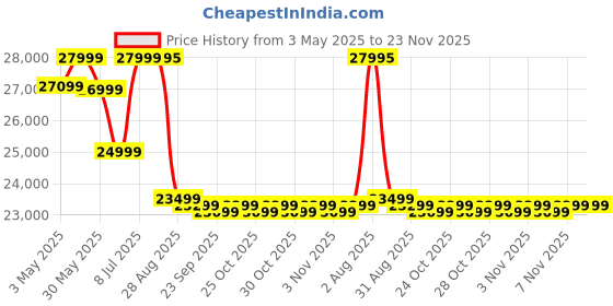amazon.in Storage Cabinet with Drawers | Chest of Drawers Wooden for Living Room | Wooden Dressing Table | Sideboard and Cabinets | Solid Mango Wood (Green Elai) Price History Graph from 3 May 2025 to 22 Nov 2025