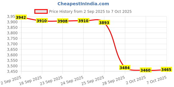 amazon.in Storage Case for Klein Circuit Breaker Finder, Outlet Repair Kit & GFCI Tester - Box Only Price History Graph from 2 Sep 2025 to 7 Oct 2025