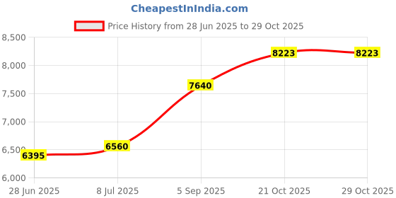 amazon.in Storage Case in 1.63" H x 5.13" W x 8.63" D Price History Graph from 28 Jun 2025 to 28 Oct 2025