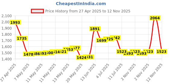 amazon.in Storage Container w/ Built-In Grinder - Black by Medtainer Price History Graph from 27 Apr 2025 to 12 Nov 2025