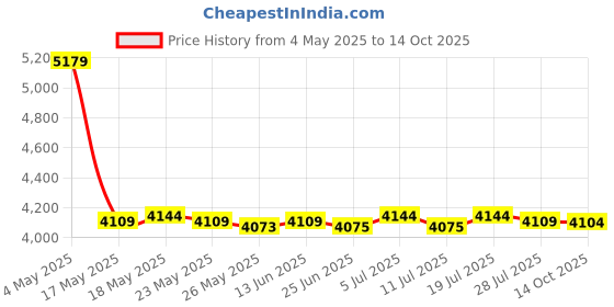 amazon.in Storage Containers Chest High Capacity with Handles Grey Clear Windows Price History Graph from 4 May 2025 to 14 Oct 2025