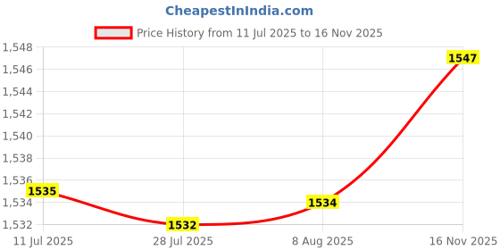 amazon.in Storage Jar Container Glass with Lid Airtight for Household Kitchen Tool Green Price History Graph from 11 Jul 2025 to 16 Nov 2025