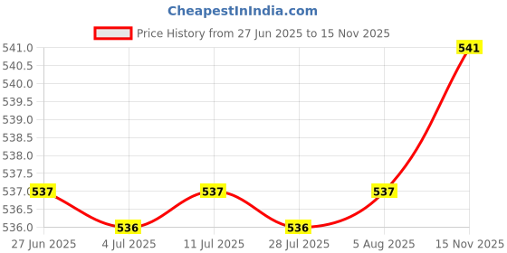 amazon.in Storage Jar with Airtight Lids Clear Jar Food Storage Jar for Tea White Pink 250ML Price History Graph from 27 Jun 2025 to 15 Nov 2025