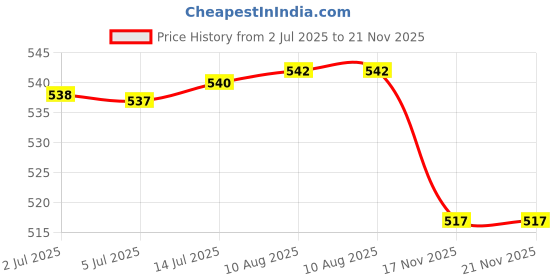 amazon.in Storage Jar with Airtight Lids Clear Jar Food Storage Jar for Tea White Pink 350ML Price History Graph from 2 Jul 2025 to 20 Nov 2025