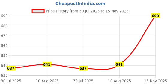 amazon.in Storage Jar with Airtight Lids Clear Jar Food Storage Jar for Tea White Pink 700ML Price History Graph from 30 Jul 2025 to 15 Nov 2025