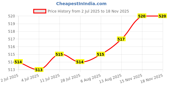 amazon.in Storage Jar with Airtight Lids Clear Jar Food Storage Jar for Tea White with Blue 250ML Price History Graph from 2 Jul 2025 to 15 Nov 2025