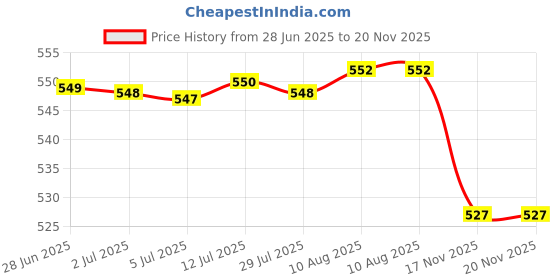 amazon.in Storage Jar with Airtight Lids Clear Jar Food Storage Jar for Tea White with Blue 350ML Price History Graph from 28 Jun 2025 to 20 Nov 2025
