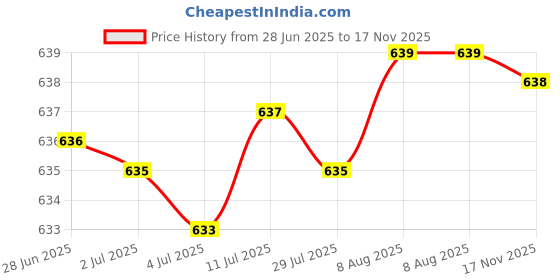 amazon.in Storage Jar with Airtight Lids Clear Jar Food Storage Jar for Tea White with Blue 500ML Price History Graph from 28 Jun 2025 to 17 Nov 2025