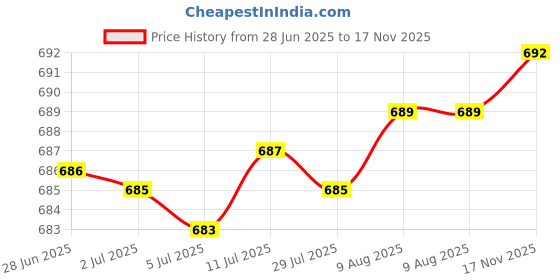 amazon.in Storage Jar with Airtight Lids Clear Jar Food Storage Jar for Tea White with Blue 700ML Price History Graph from 28 Jun 2025 to 17 Nov 2025